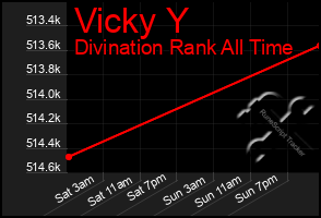 Total Graph of Vicky Y