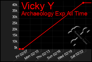 Total Graph of Vicky Y