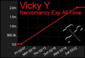 Total Graph of Vicky Y