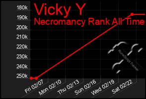 Total Graph of Vicky Y