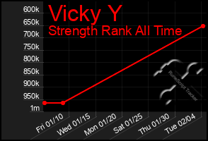 Total Graph of Vicky Y