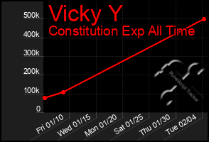 Total Graph of Vicky Y