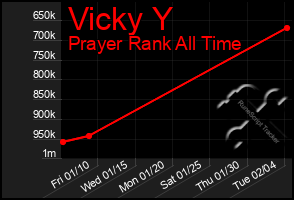 Total Graph of Vicky Y