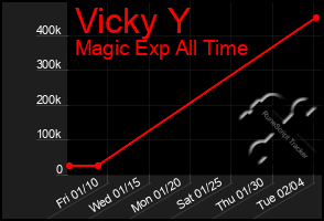 Total Graph of Vicky Y