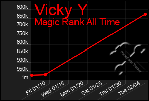 Total Graph of Vicky Y