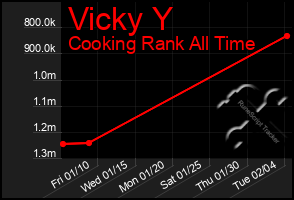 Total Graph of Vicky Y