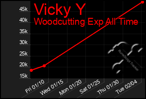 Total Graph of Vicky Y