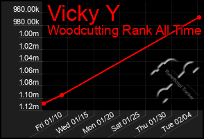 Total Graph of Vicky Y