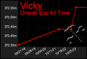 Total Graph of Vicky