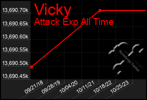 Total Graph of Vicky