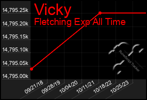 Total Graph of Vicky