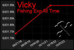 Total Graph of Vicky