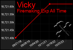 Total Graph of Vicky