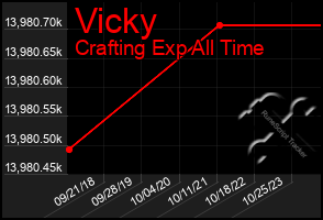 Total Graph of Vicky
