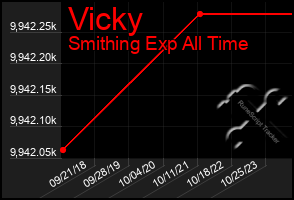 Total Graph of Vicky