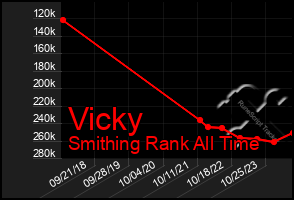 Total Graph of Vicky