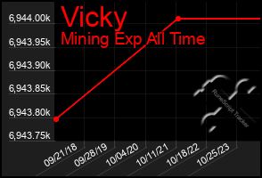 Total Graph of Vicky