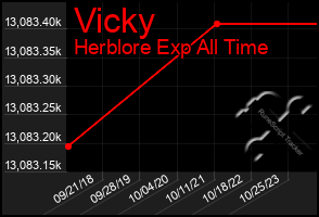 Total Graph of Vicky