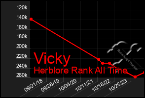 Total Graph of Vicky