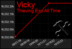 Total Graph of Vicky