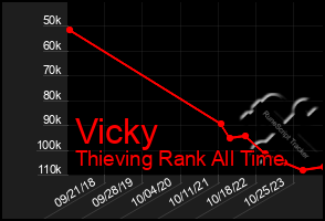 Total Graph of Vicky