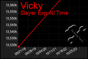 Total Graph of Vicky