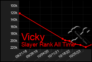 Total Graph of Vicky