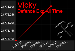 Total Graph of Vicky