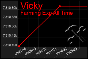 Total Graph of Vicky