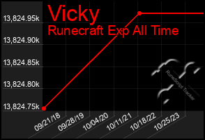 Total Graph of Vicky