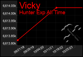 Total Graph of Vicky