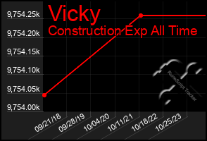 Total Graph of Vicky