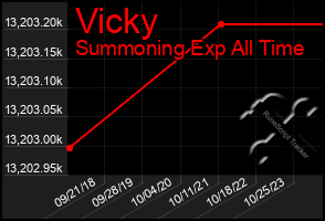 Total Graph of Vicky