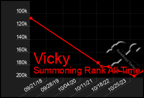 Total Graph of Vicky