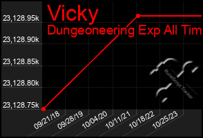 Total Graph of Vicky
