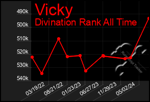 Total Graph of Vicky