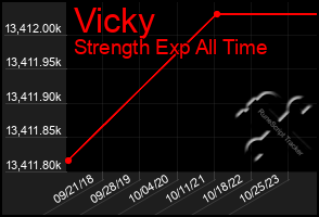 Total Graph of Vicky