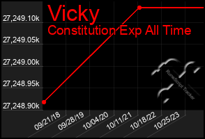 Total Graph of Vicky