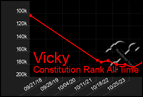 Total Graph of Vicky