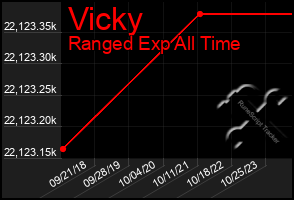 Total Graph of Vicky