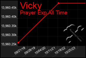 Total Graph of Vicky