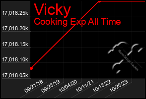 Total Graph of Vicky