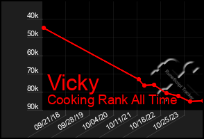 Total Graph of Vicky