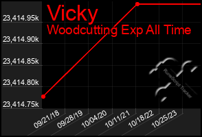 Total Graph of Vicky