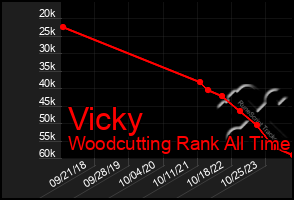 Total Graph of Vicky