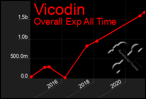 Total Graph of Vicodin