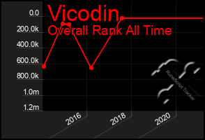 Total Graph of Vicodin