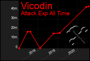 Total Graph of Vicodin