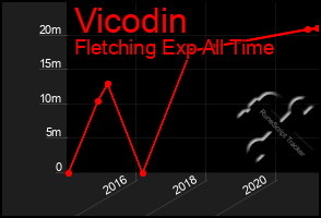 Total Graph of Vicodin