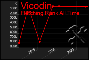 Total Graph of Vicodin